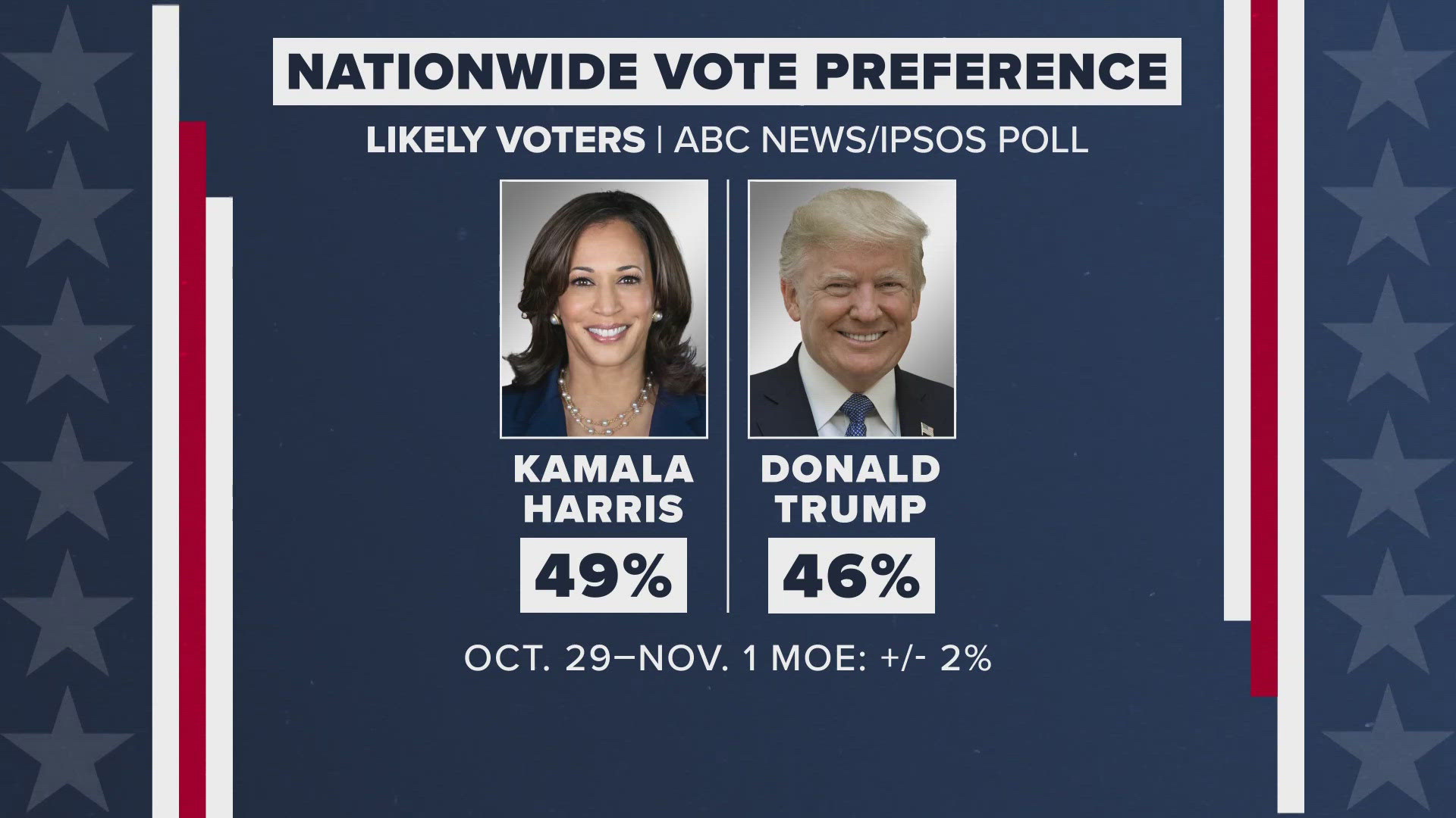 Vice President Kamala Harris and former President Donald Trump are touring the key swing states in their final push for votes before Election Day.