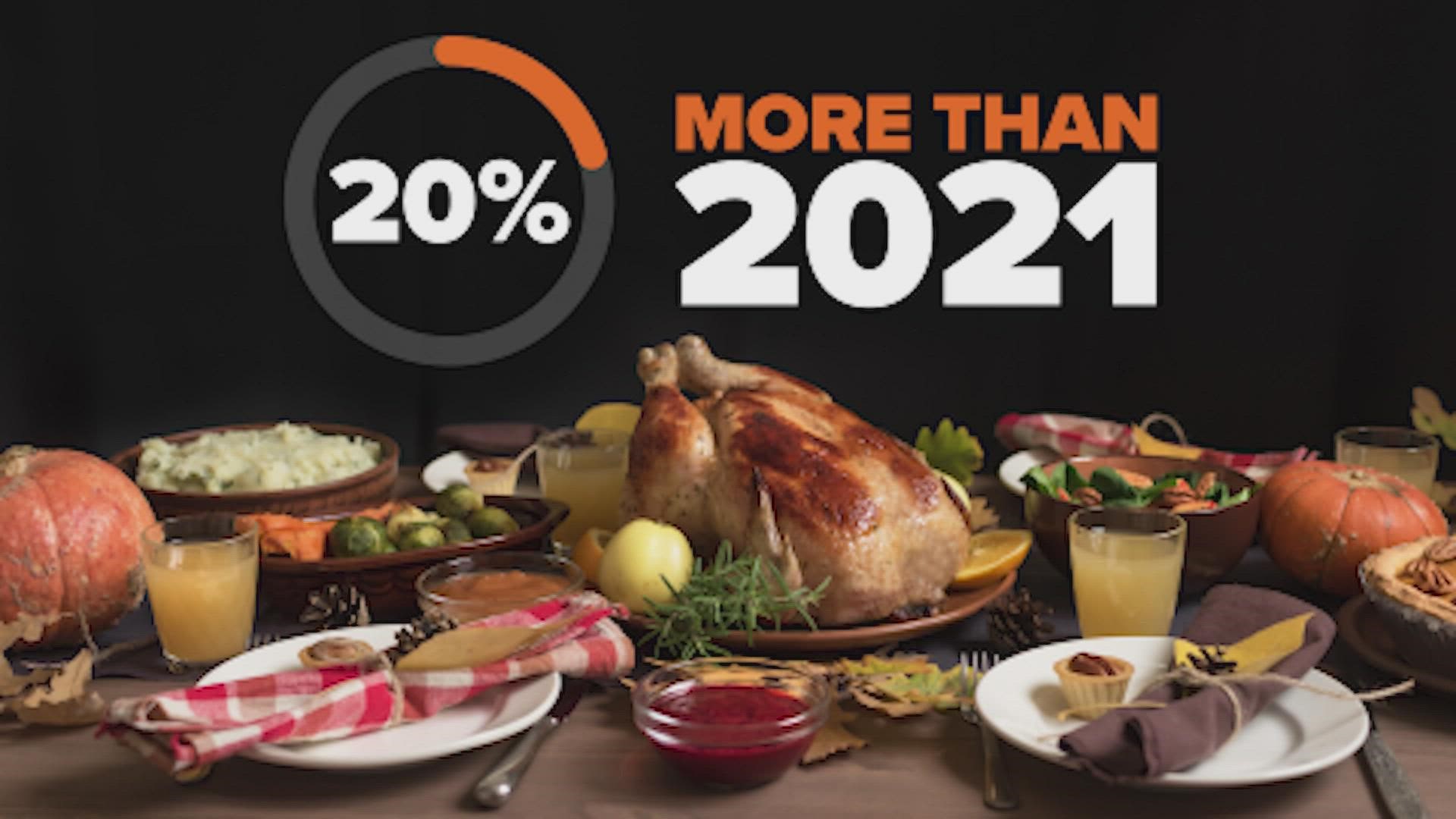 The American Farm Bureau estimates a Thanksgiving meal now costs 20% more than it did last year.
