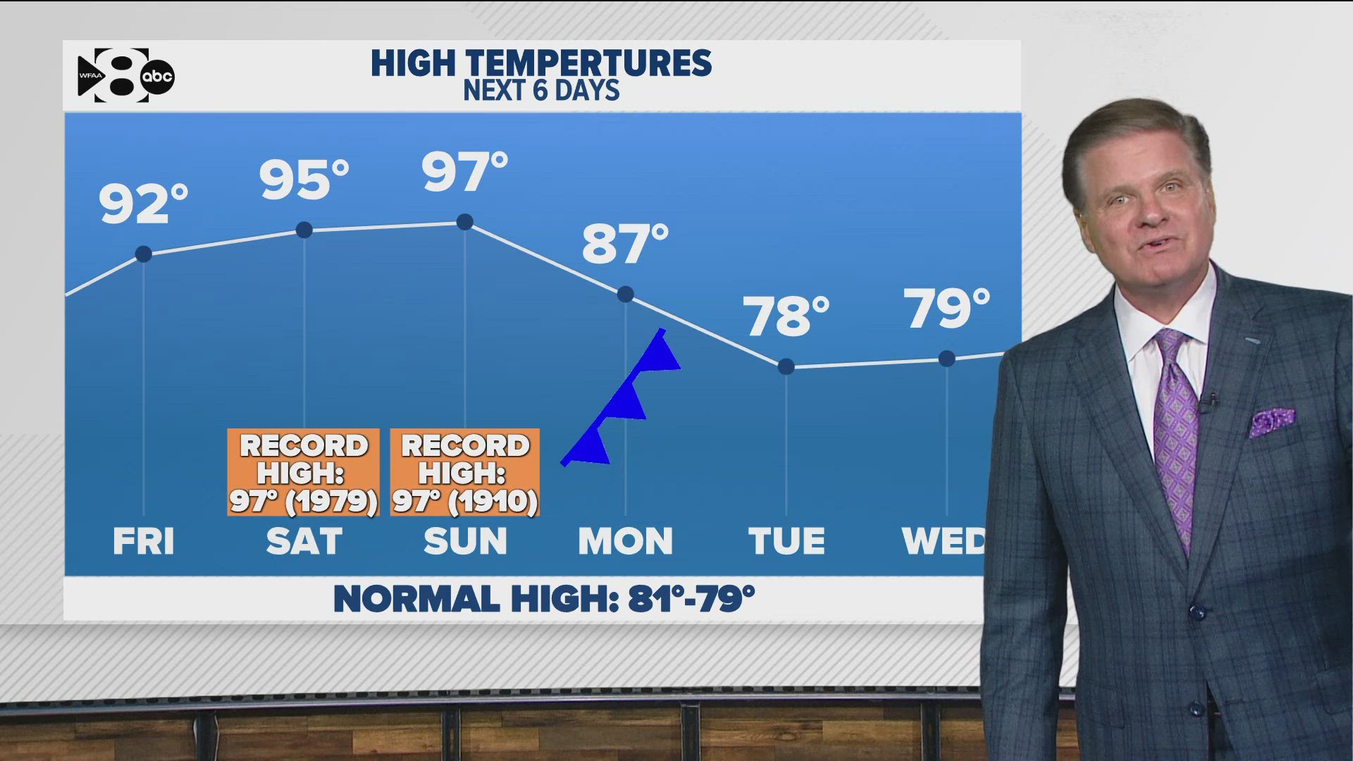 A stronger cold front could arrive as early as next week! The