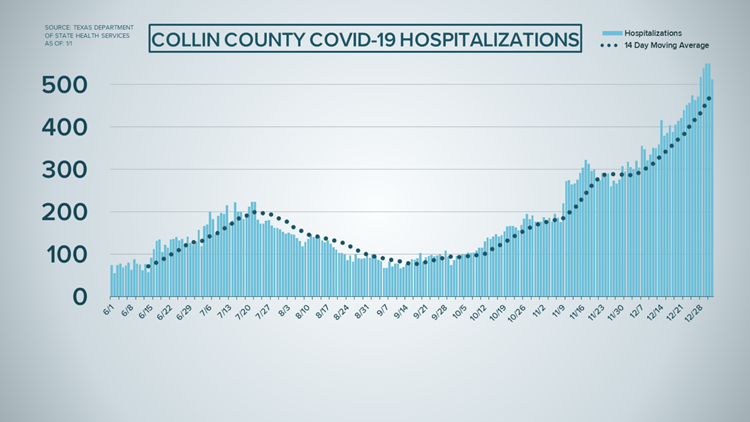 COVID-19 Updates: Texas Sets Record Hospitalizations For The Fifth Day ...