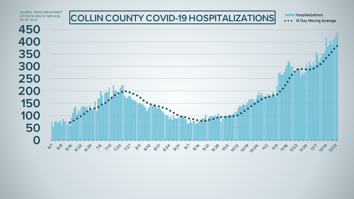 COVID-19 Updates: Dallas County Reports Over 2,300 New Cases, 30 ...