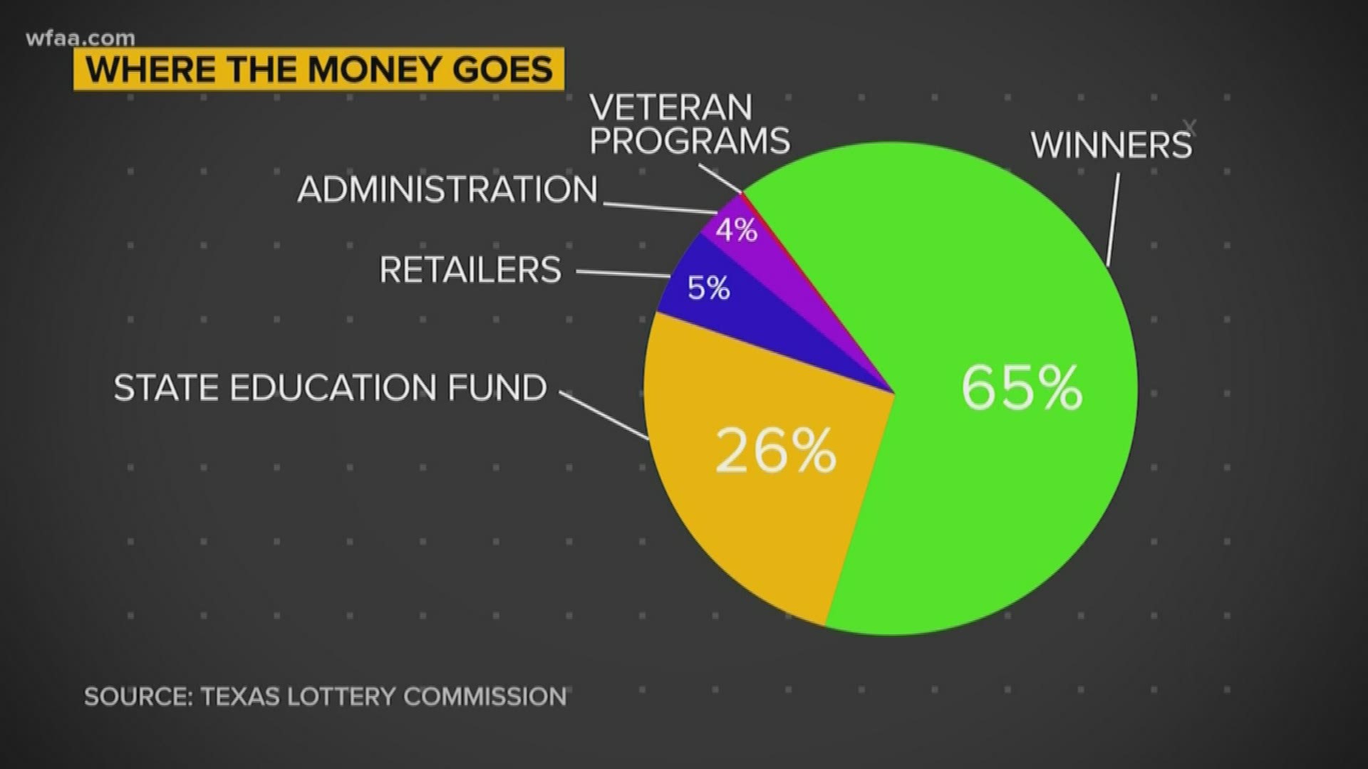 State lawmakers are looking for ways to increase school funding. Where will the money come from?
Several Verify viewers are asking if proceeds from the Texas Lottery can help.