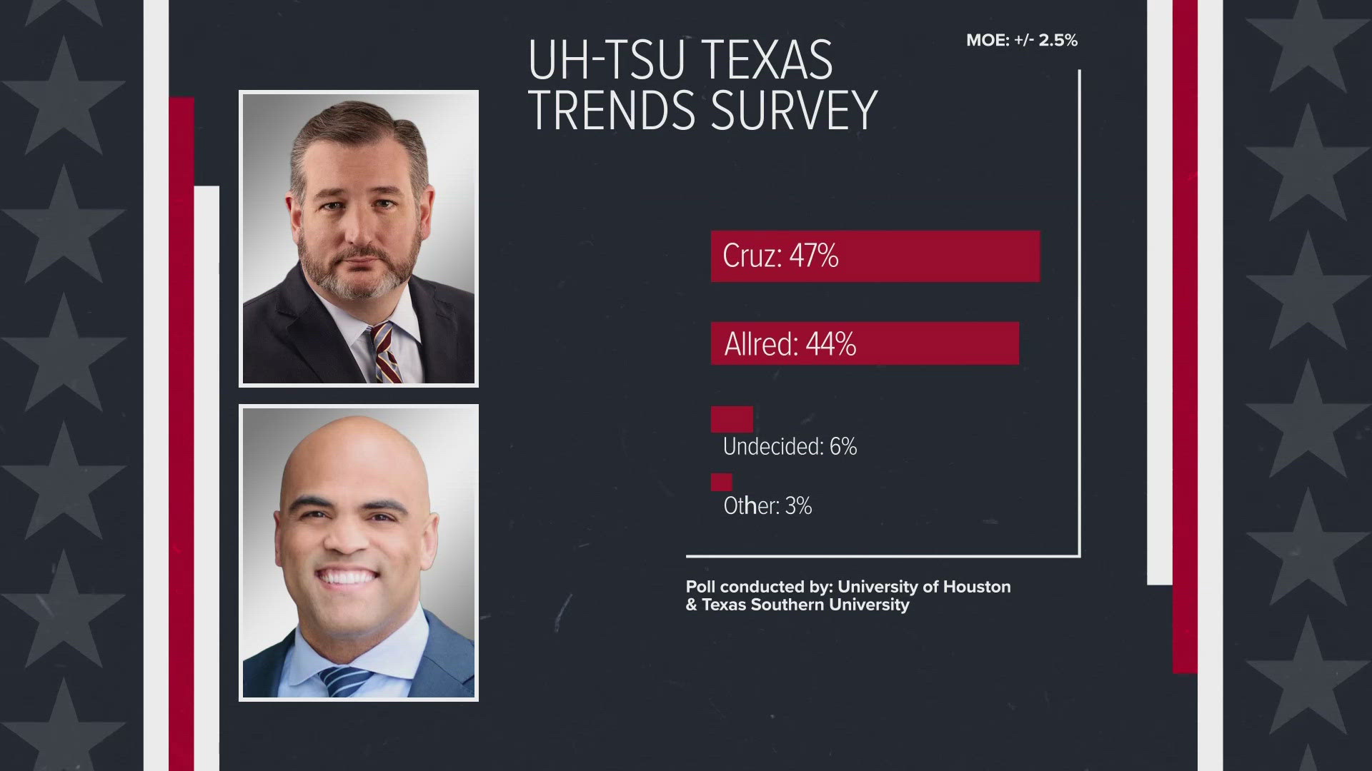 With less than four months until the November election, a new poll gives Senator Ted Cruz an edge over Representative Collin Allred among likely voters.