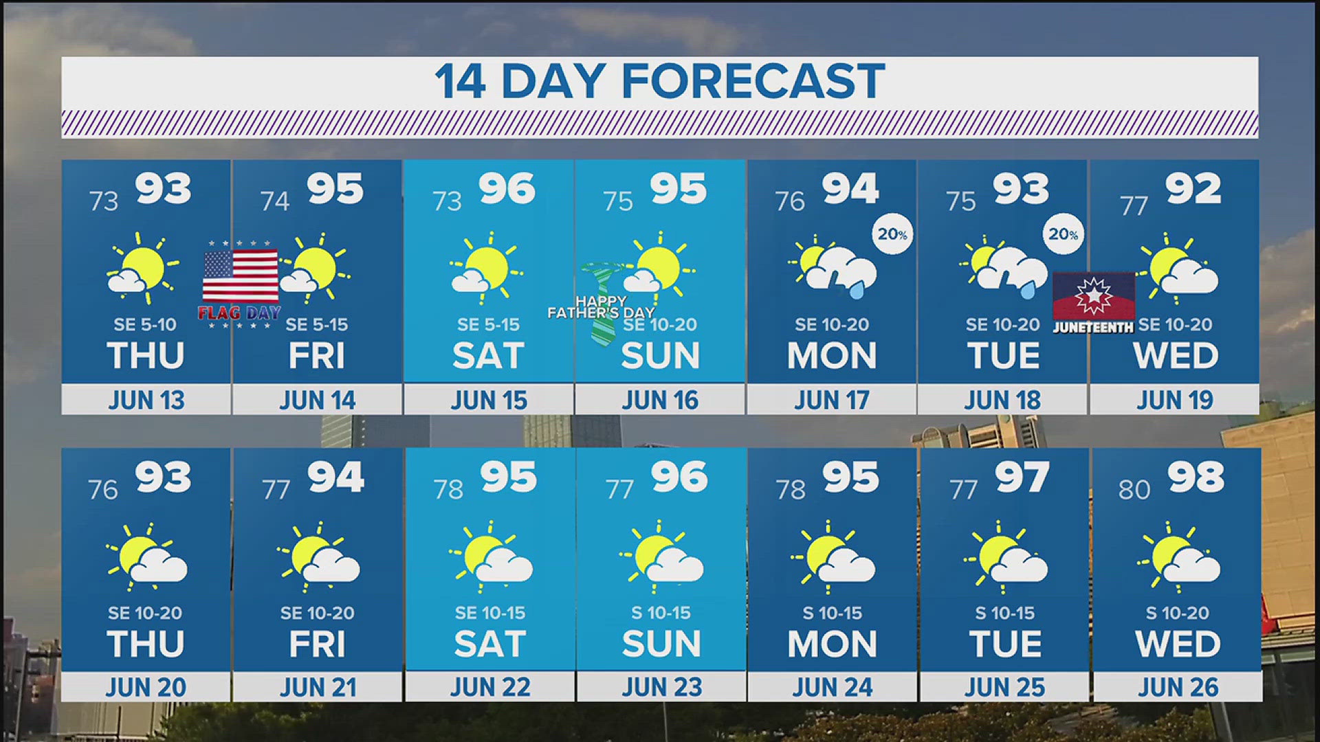 Predictions How many 100degree days will DFW see in 2024?