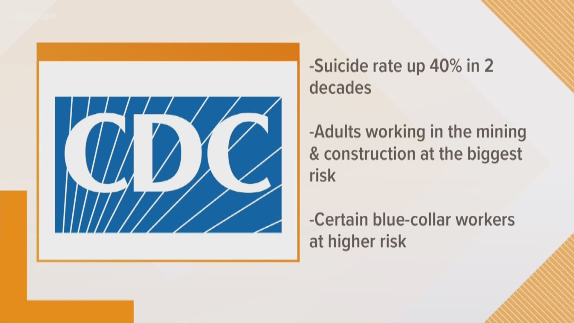 Suicide rates have increased by 40 percent in the past two decades, according to the CDC.
