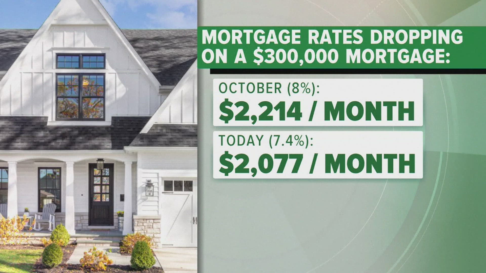 Experts predict mortgage rates will continue to drop in the coming months.