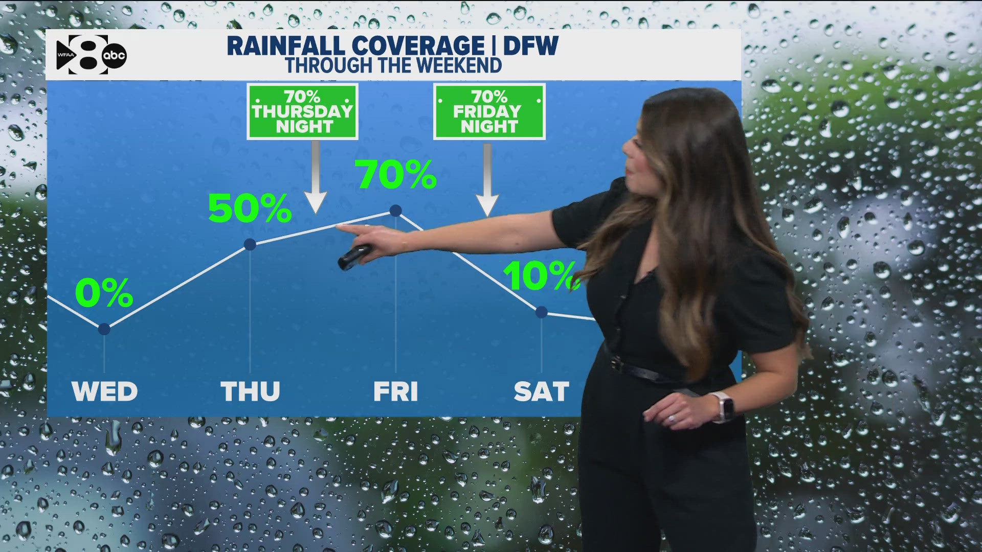 DFW Weather: Rain returns in North Texas the next couple of days