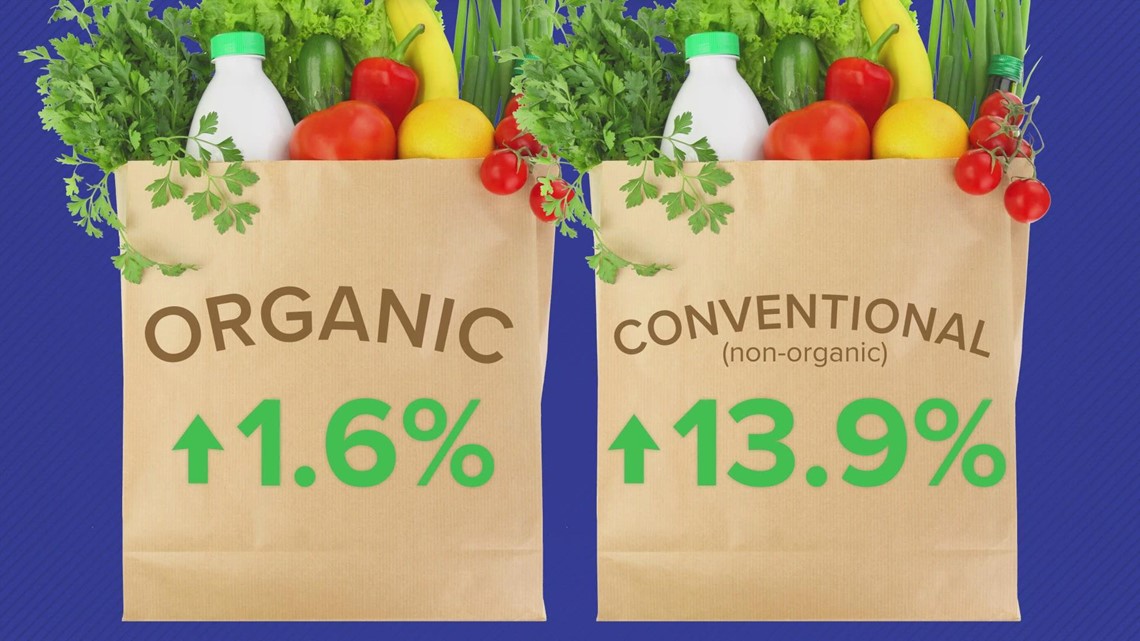 Are organic and non-organic foods getting closer to each other in price?