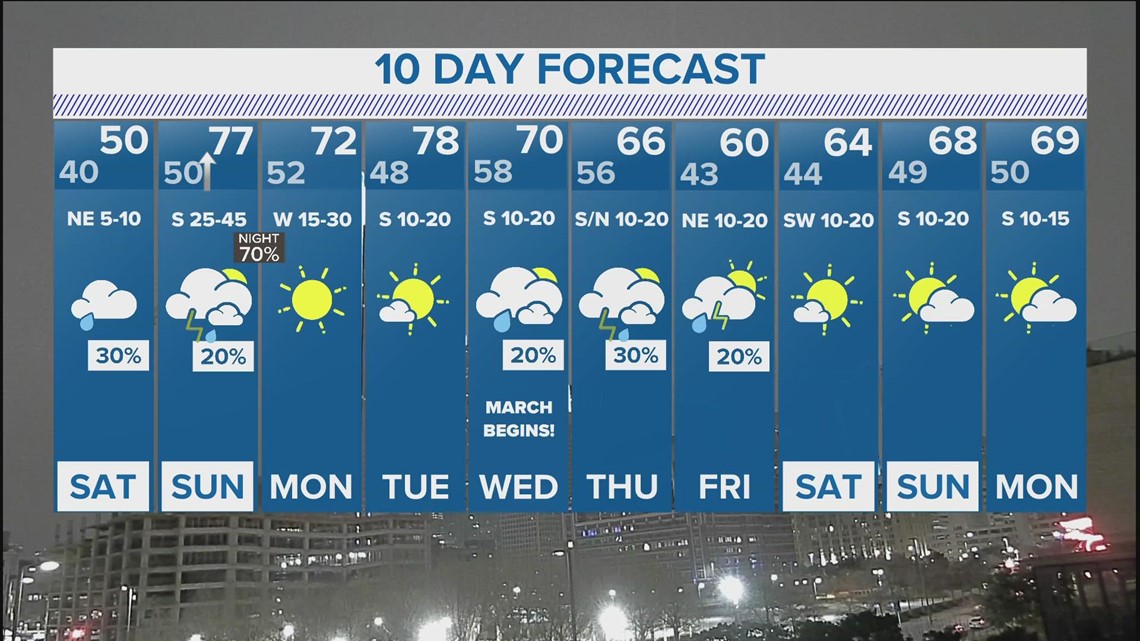 DFW Weather 10day forecast includes potential severe weather