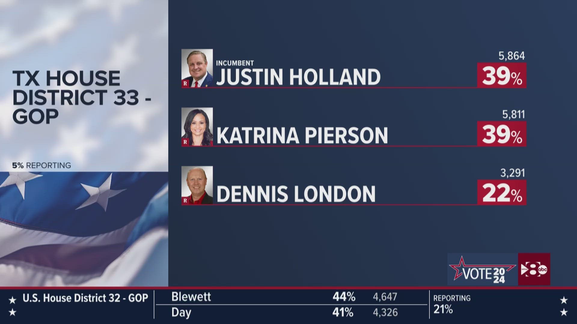 Justin Holland and Katrina Pierson were in a tight race on Super Tuesday in Texas on March 5, 2024.