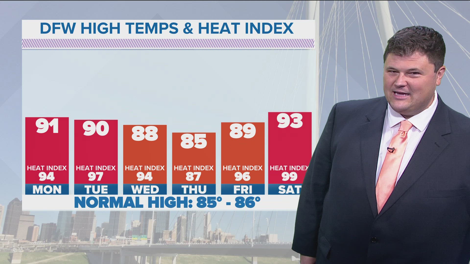 Next Saturday will rise back to 93, but the humidity will make it feel like 99.