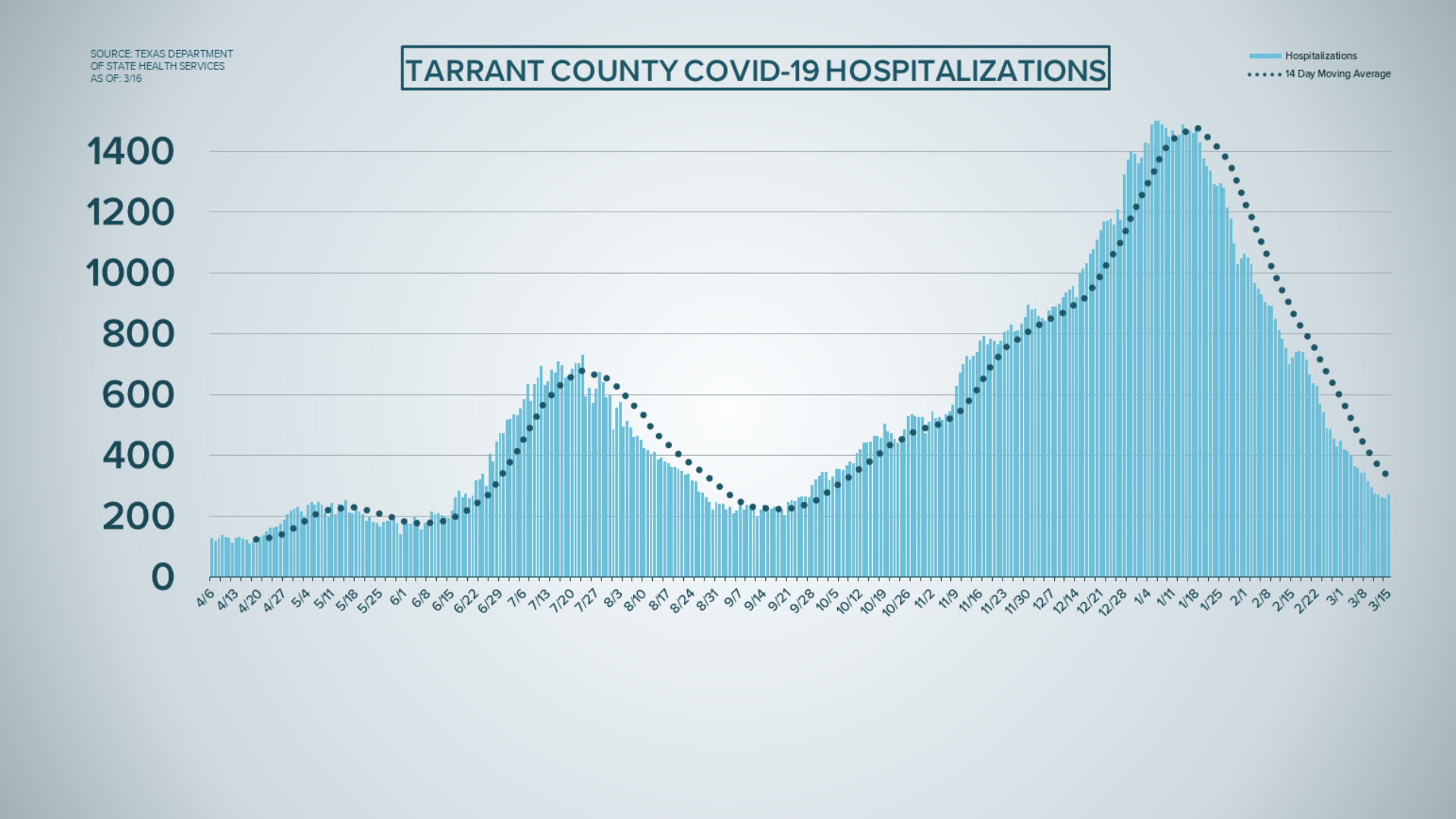 COVID19 updates Tarrant County adds 230 new cases
