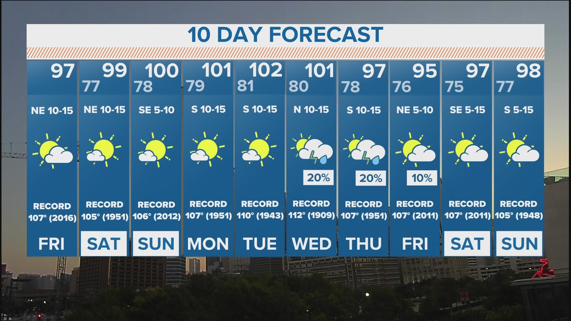 Looks like we're warming back up in DFW through the weekend!