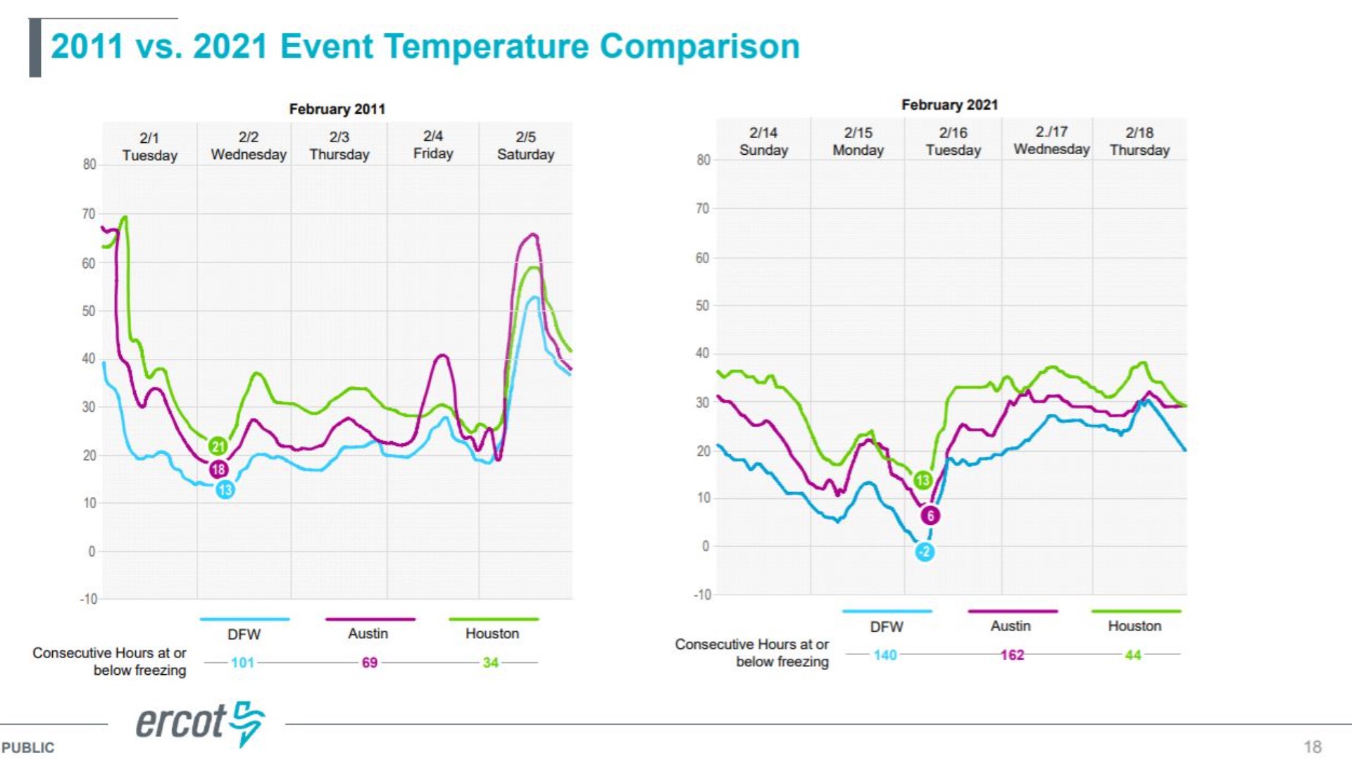 'This was a devastating event,' CEO says in ERCOT board meeting after