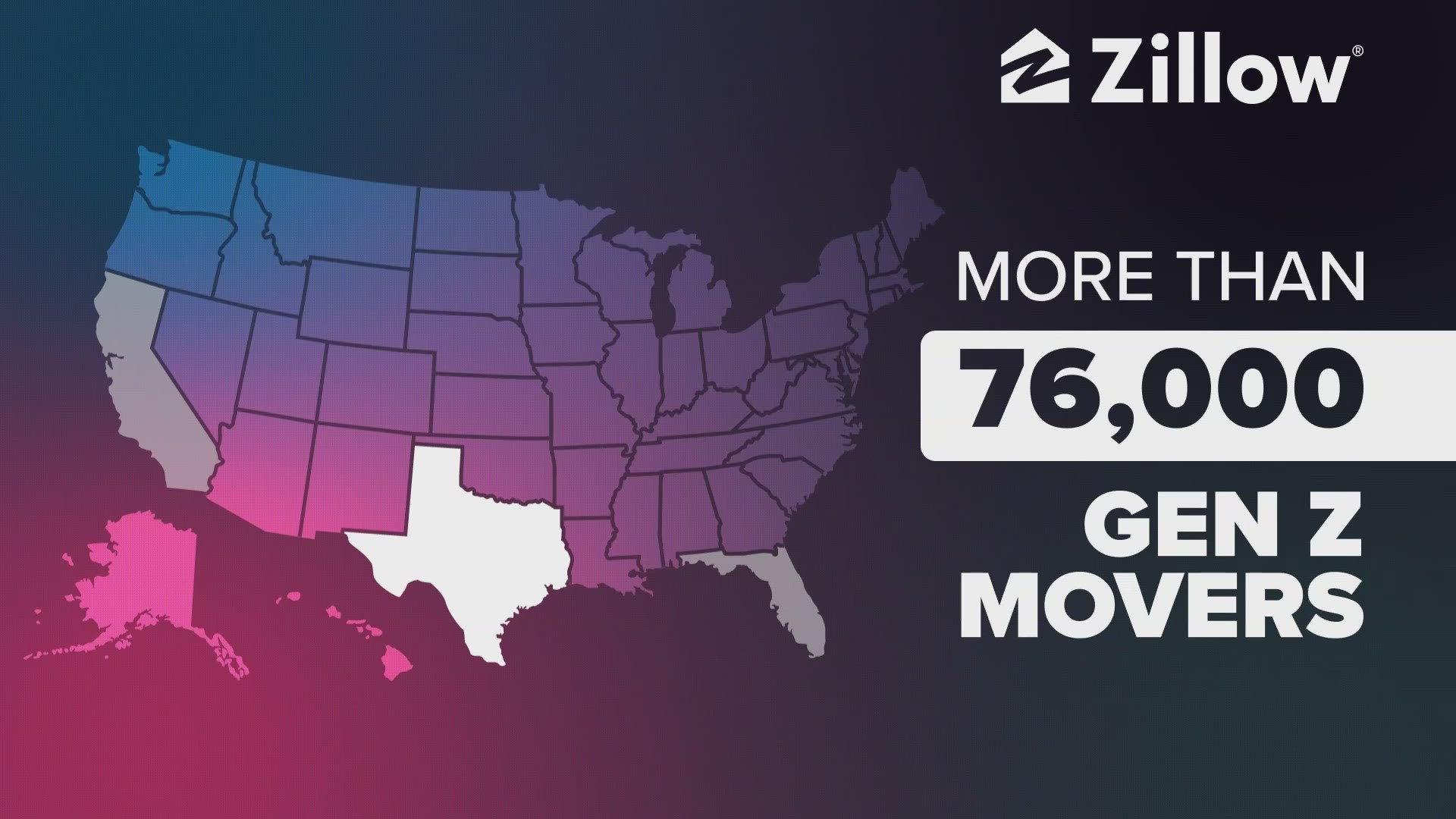 The study from Zillow says members of Gen Z are moving to Texas because of housing costs, job opportunities and more.