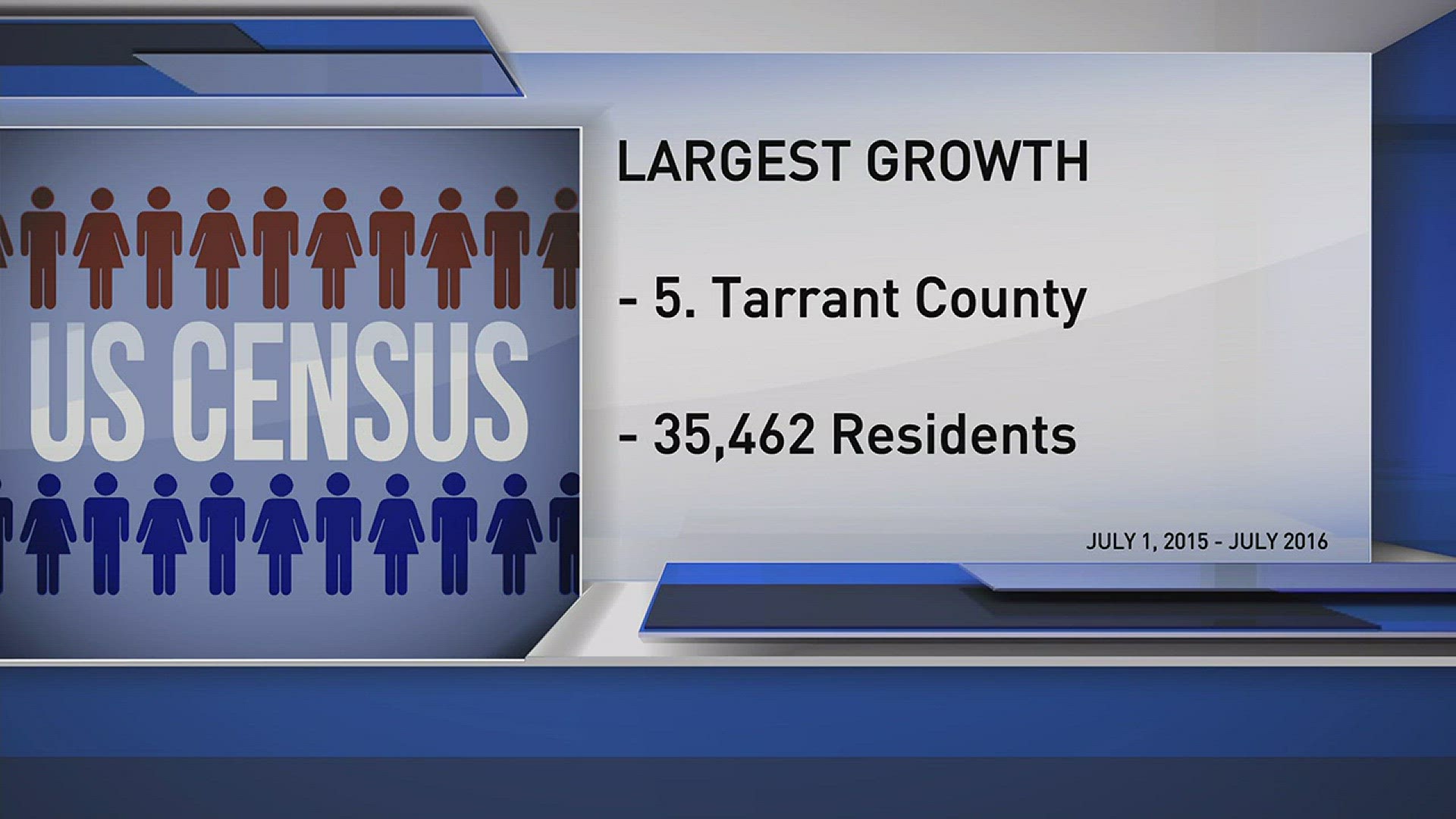 Census Tarrant County saw 5th largest growth in nation