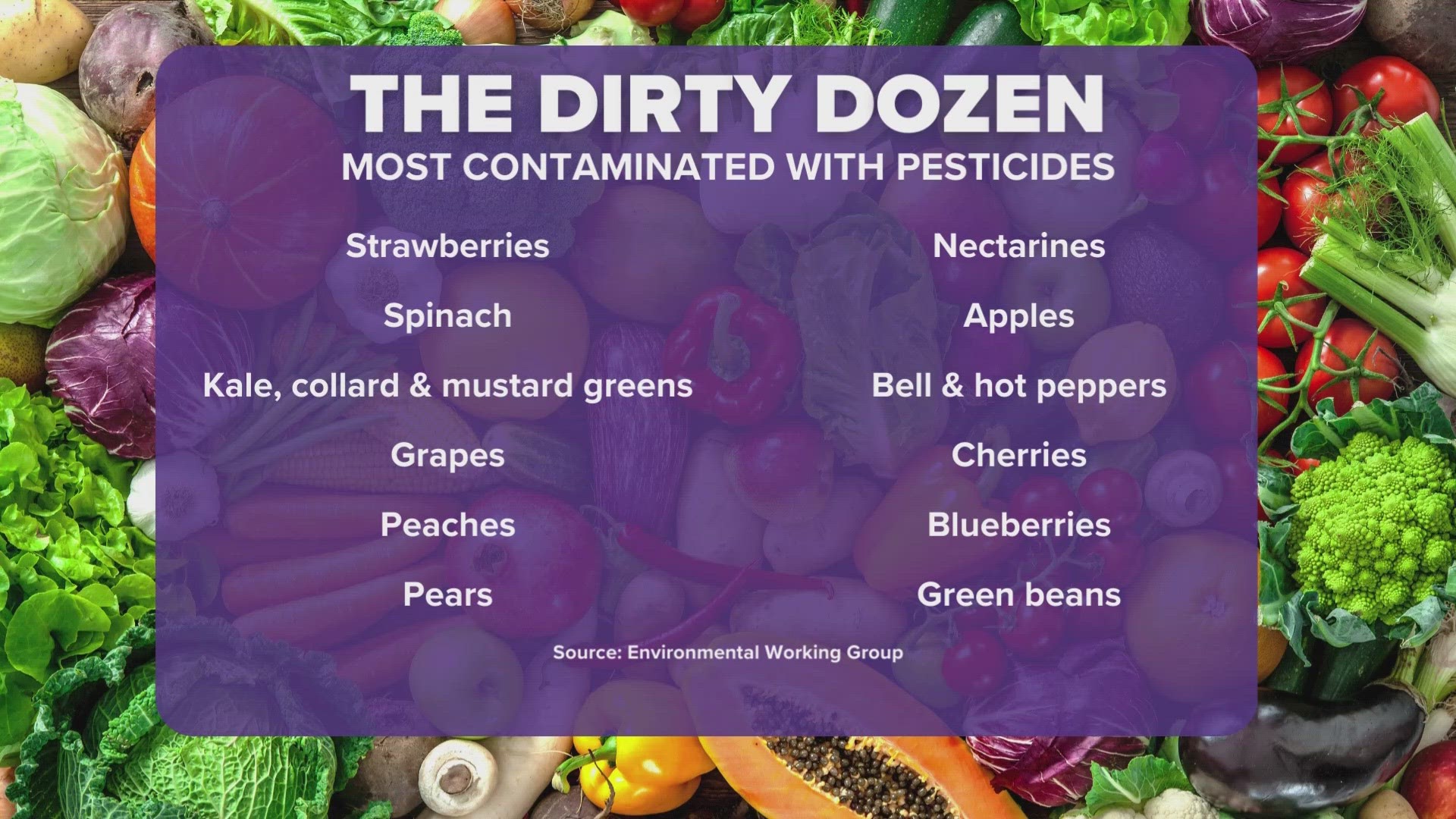 Environmental Working Group published its 2024 Shopper's Guide to Pesticides in Produce report.
