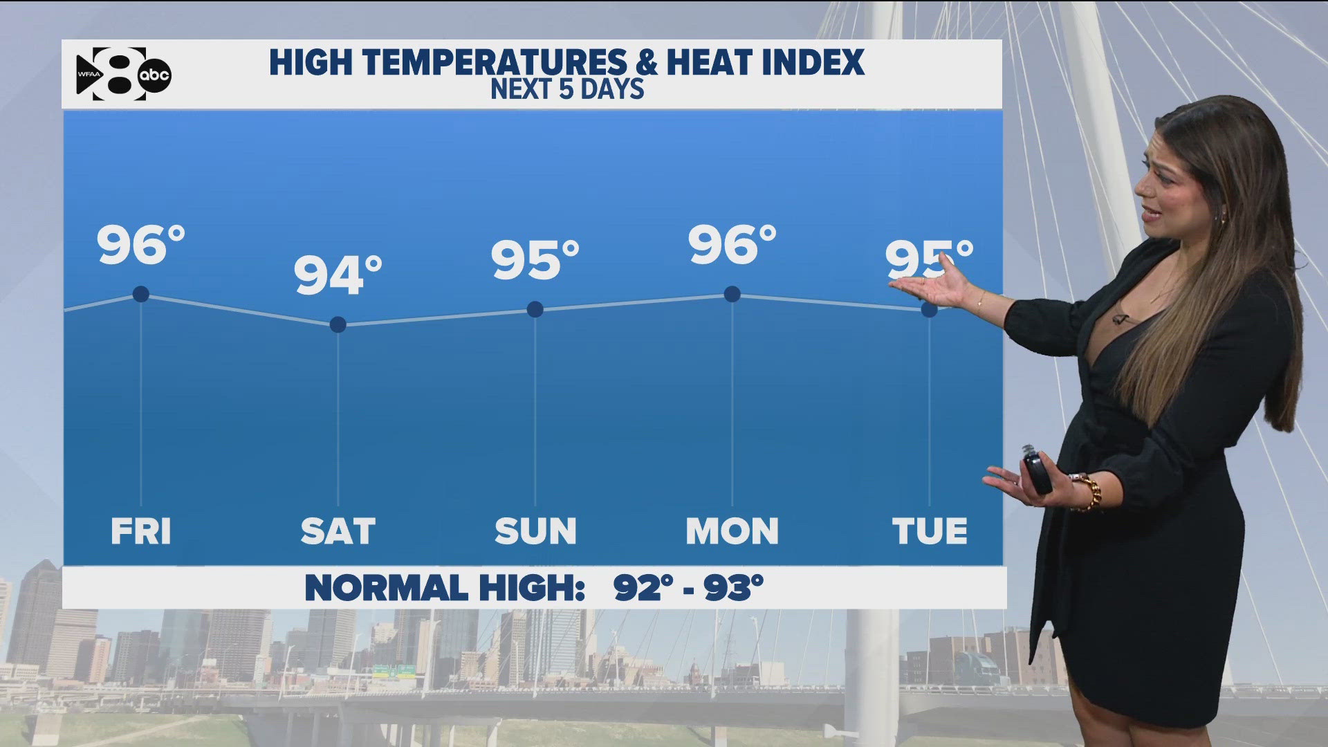 Warm, muggy conditions persist across North Texas.