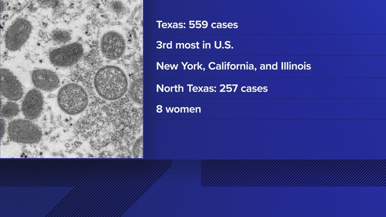 Dallas County declares health emergency over monkeypox