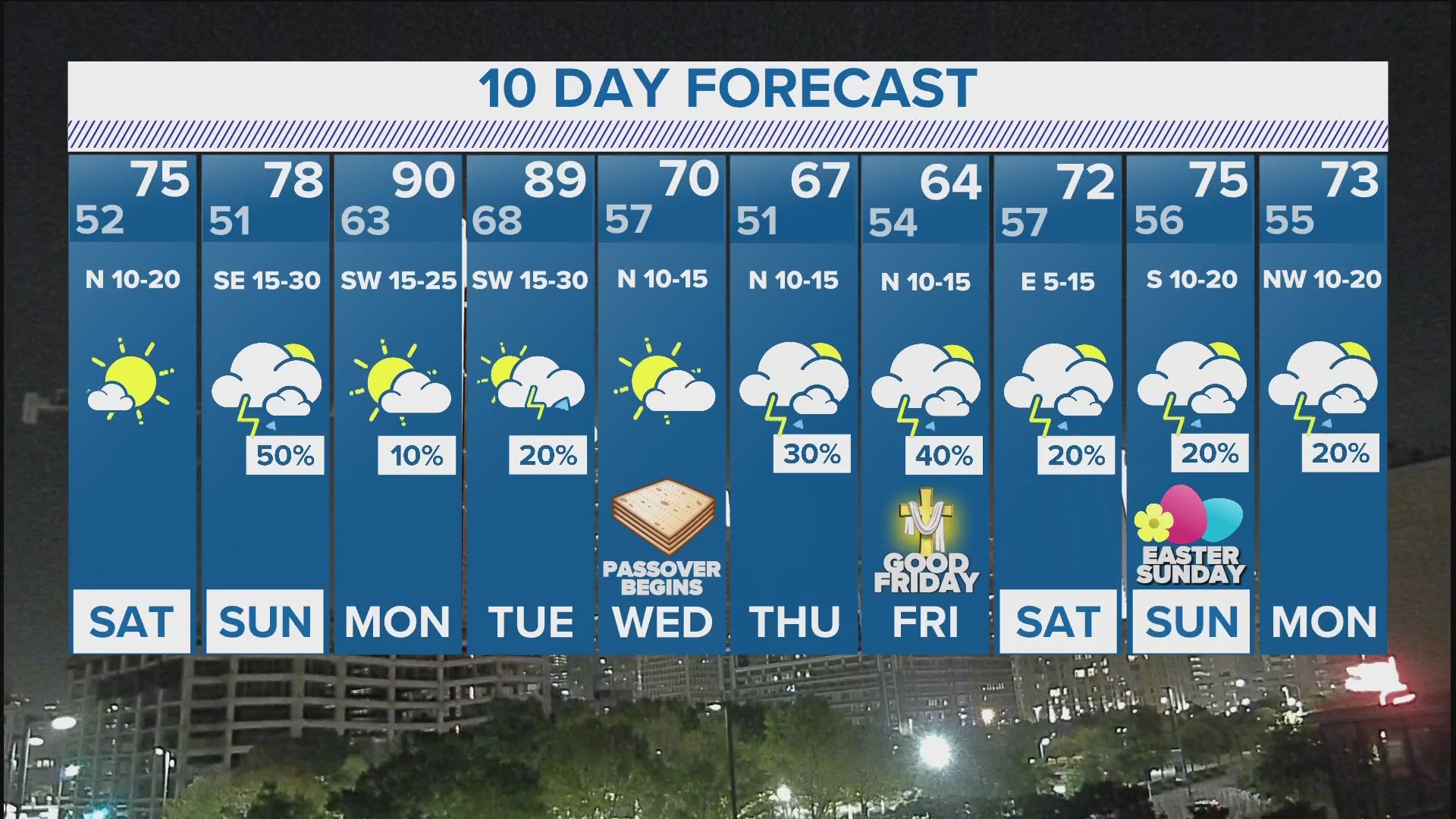 It will be dry and cooler Saturday morning before the sun moves in.