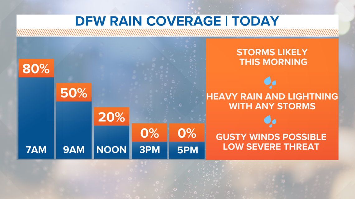 DFW weather timeline: Lingering rain this morning, but clearing and ...