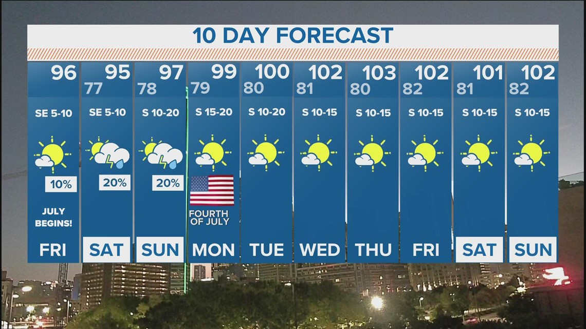 DFW weather: Slight rain chances during Fourth of July weekend