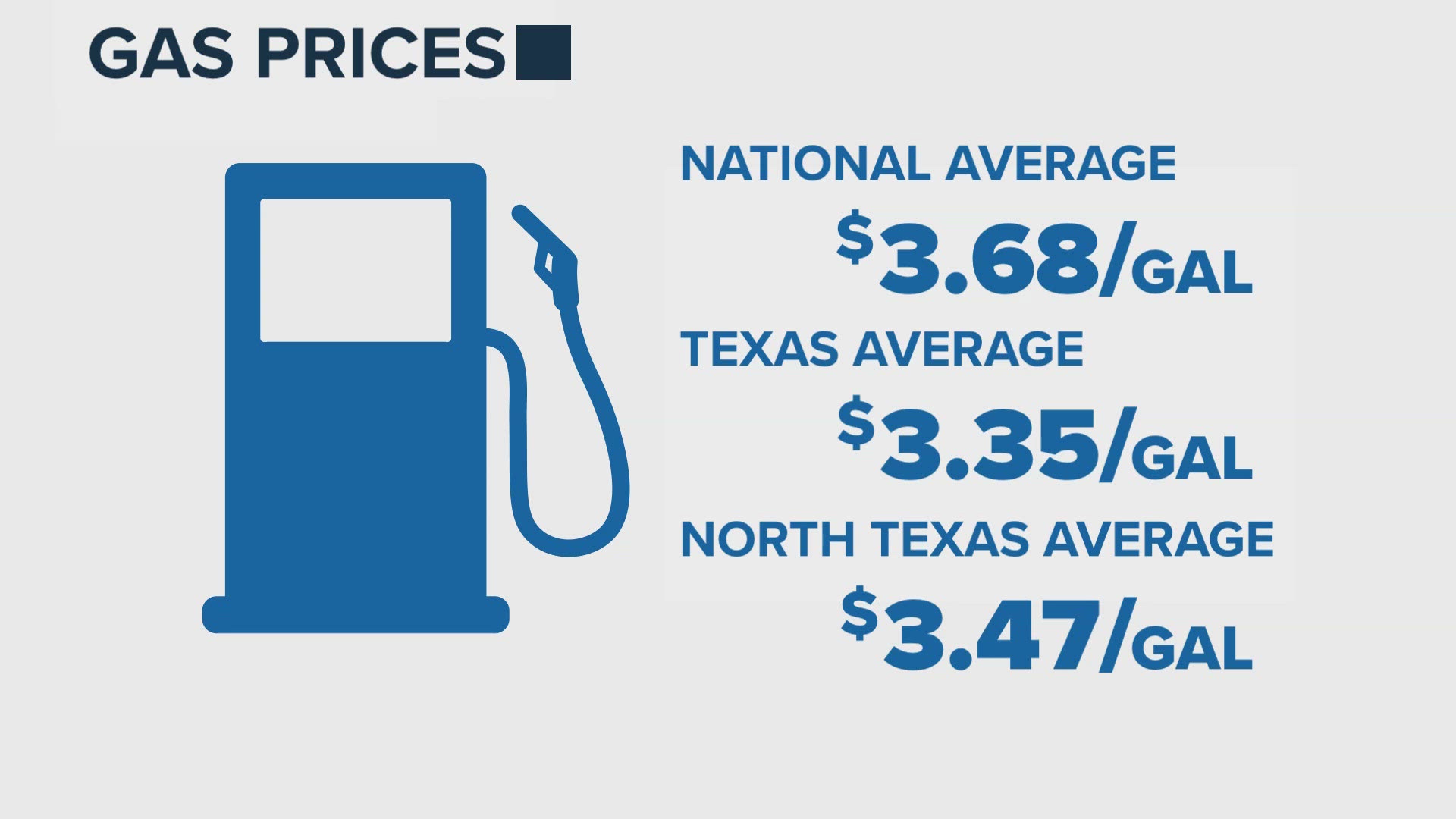 Gas prices continue to climb 3 weeks into Iran conflict | wfaa.com