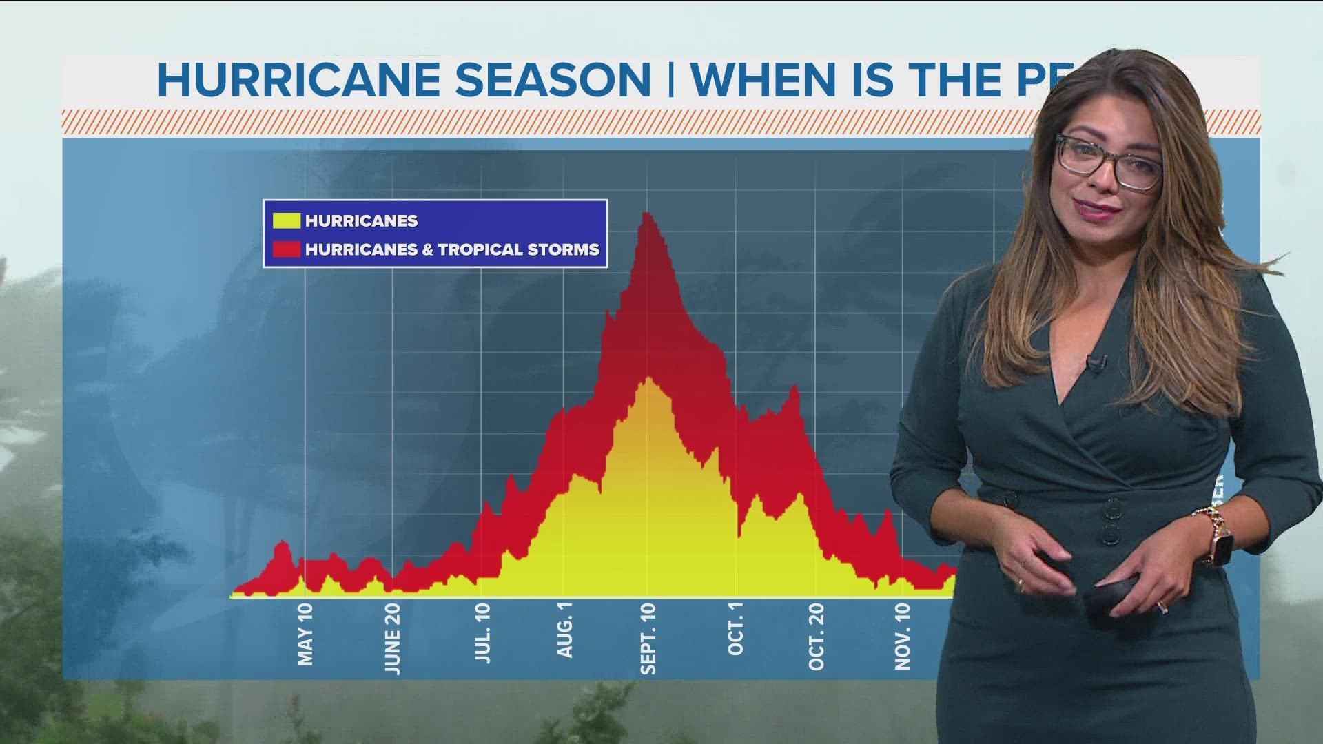 As dry as it is in North Texas, don't forget we're in the middle of hurricane season. WFAA meteorologist Mariel Ruiz tracks the current conditions