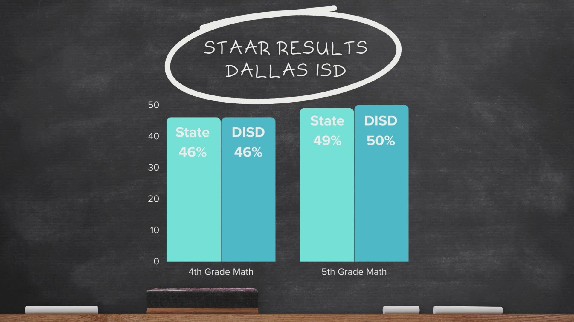 2023 STAAR results Dallas ISD comparison to state average