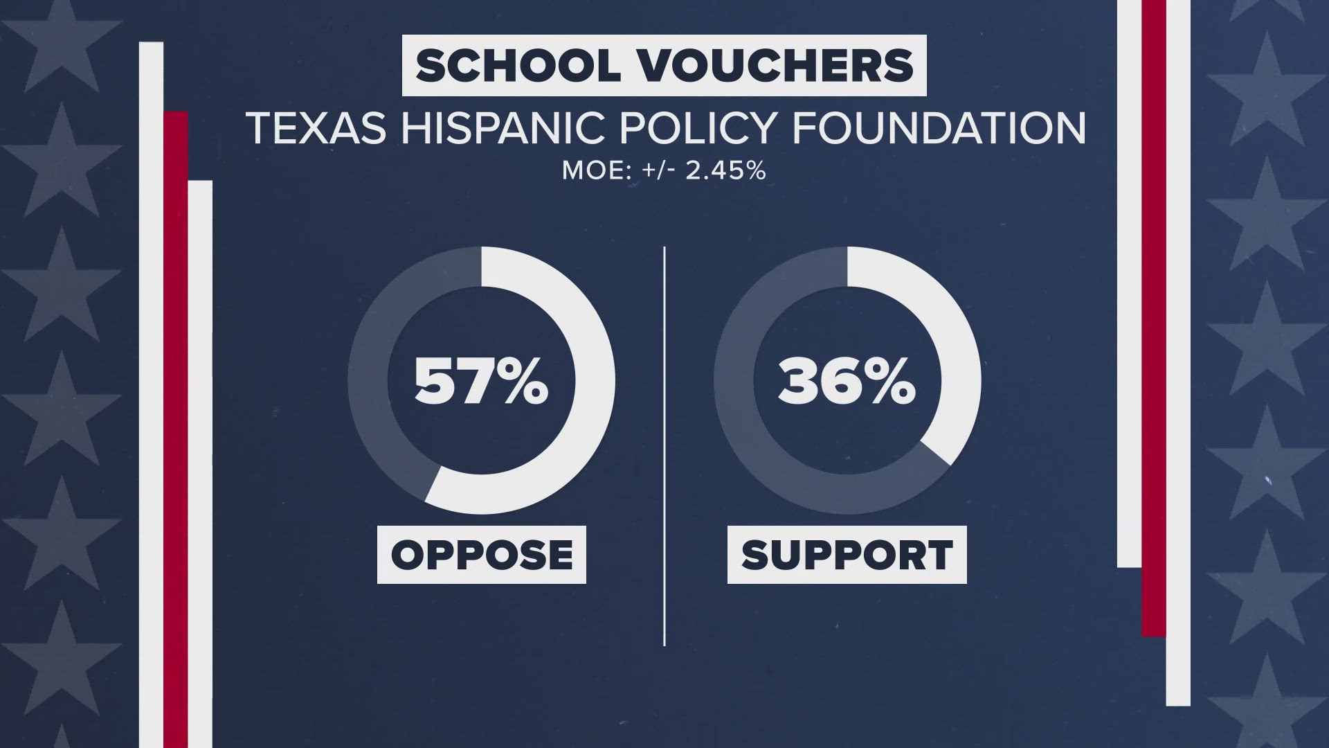 A majority of likely voters oppose Governor Greg Abbott’s push to let parents have tax dollars to send their children to private schools.