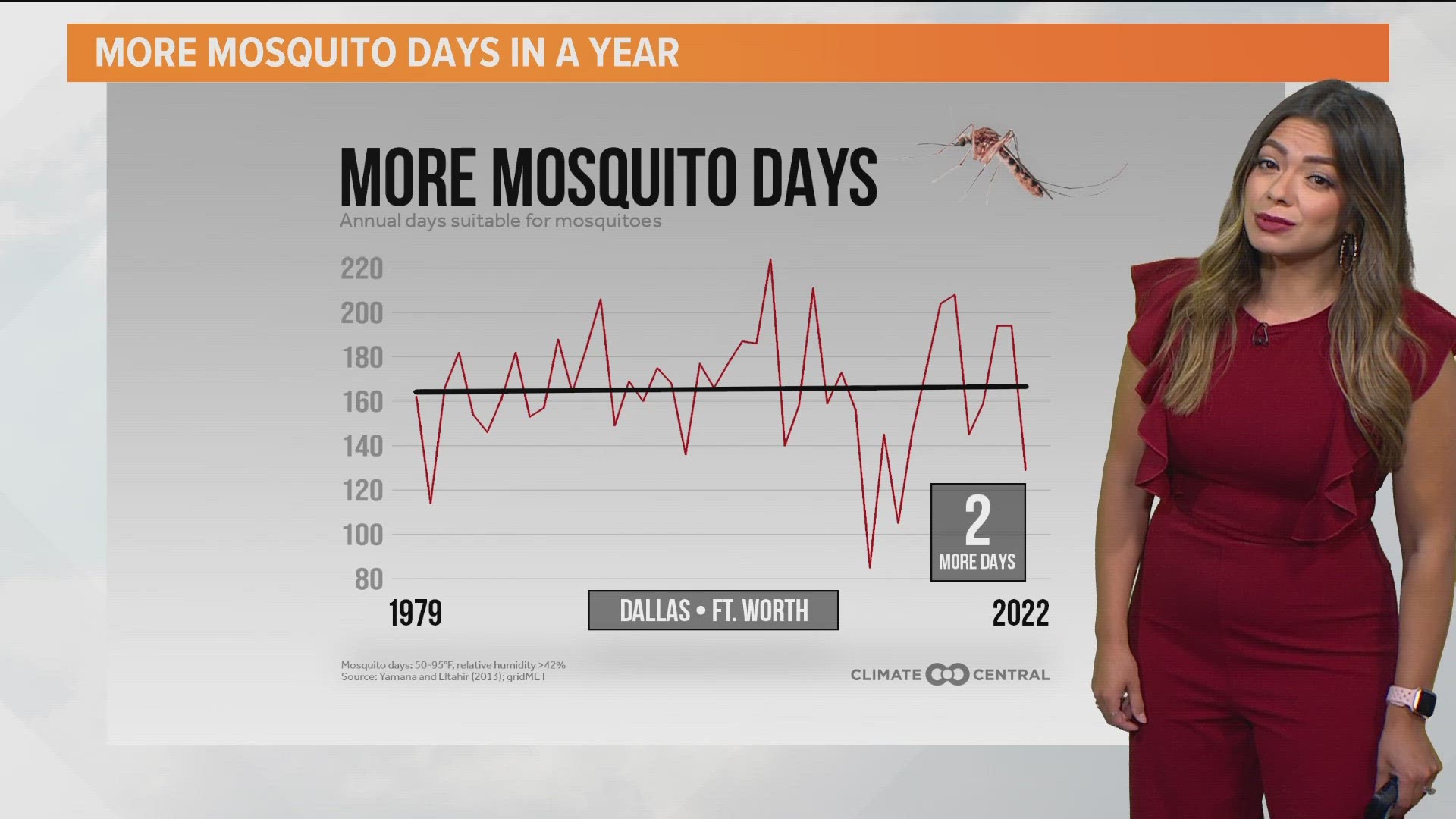 We generally see about 40% of the calendar year with mosquitos. On average over the past 30 to 40 years, we've gained about two days of mosquitos.