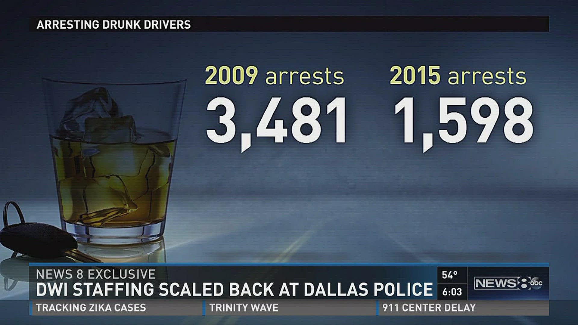 NEWS 8 EXCLUSIVE: DWI arrests made by Dallas Police have plummeted as the department trims its staff. Tanya Eiserer reports.