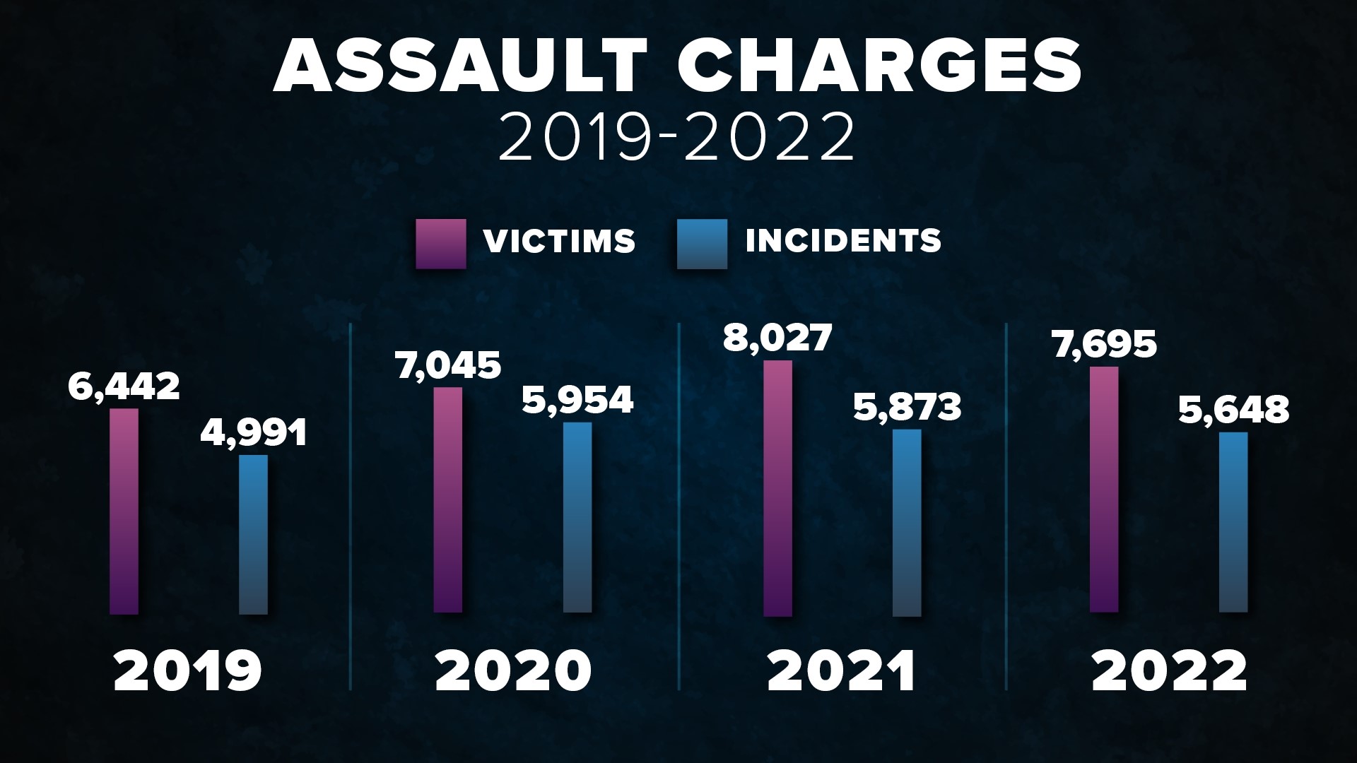 Dallas Violent Crime Statistics 2019 To 2022 Wfaa Com   A1bab85b C08b 4bb2 Bc19 Ddf11ffc746d 1920x1080 