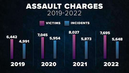 Dallas' Violent Crime Statistics: 2019 To 2022 | Wfaa.com