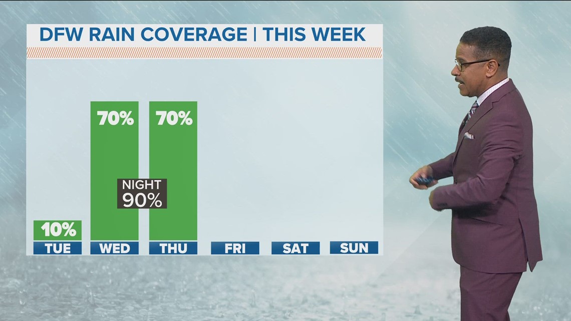 DFW Weather: Tuesday night rain ahead of cold front this week | wfaa.com