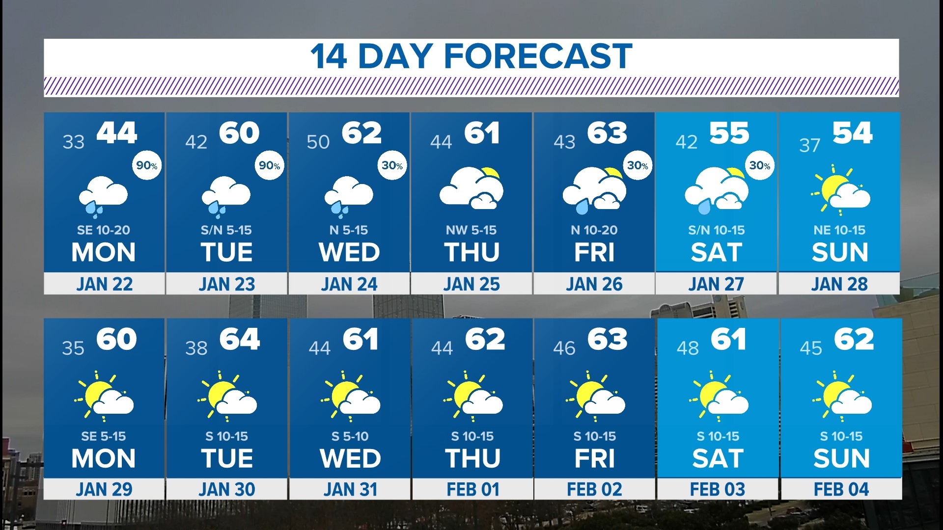 Dallas, Texas weather forecast