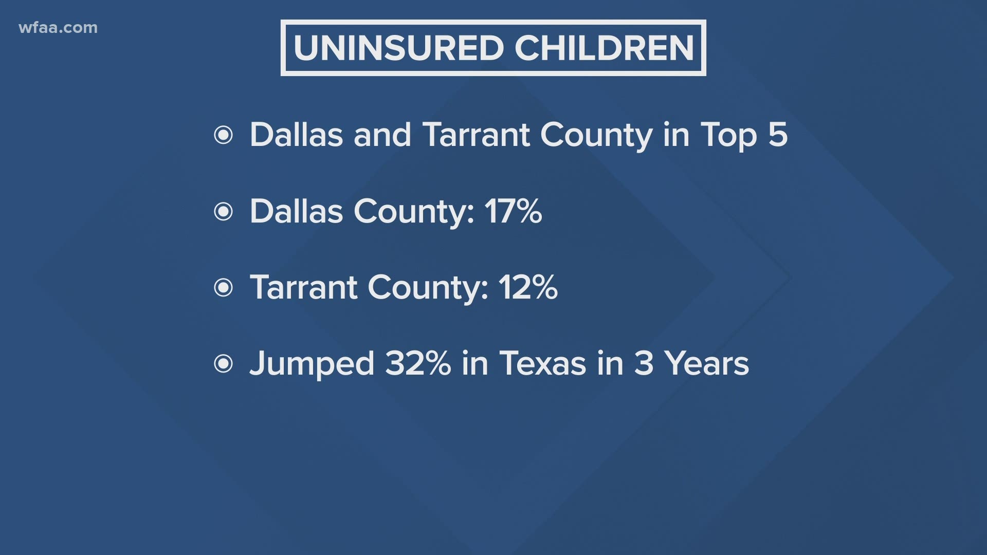 The number of uninsured children has jumped 32% over the last three years in the state.