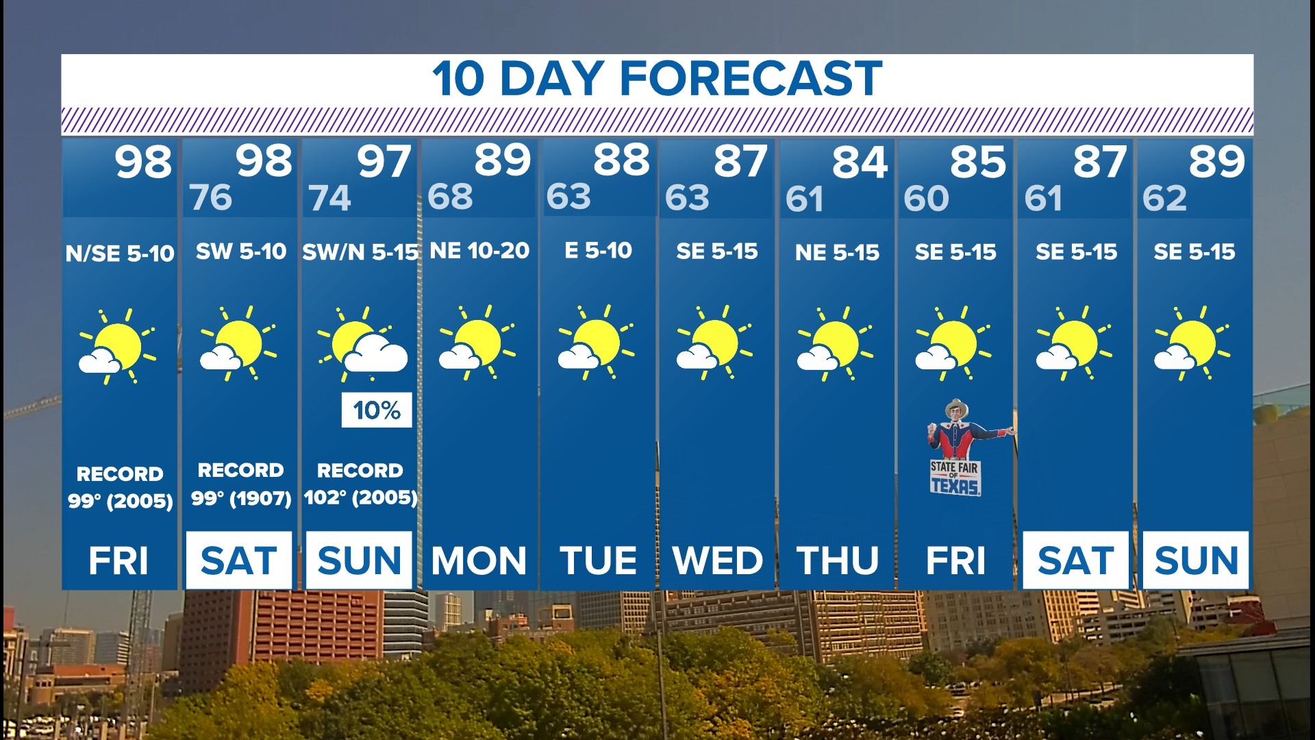 Clima Dallas Fort Worth: El calor se mantiene esta semana | wfaa.com