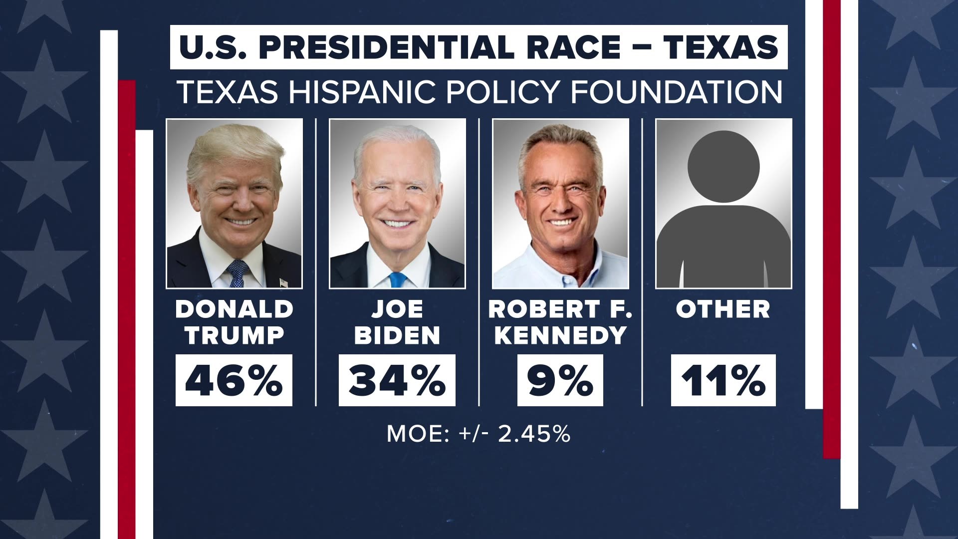 New poll finds Allred within 5 points of Cruz in U.S. Senate race ...