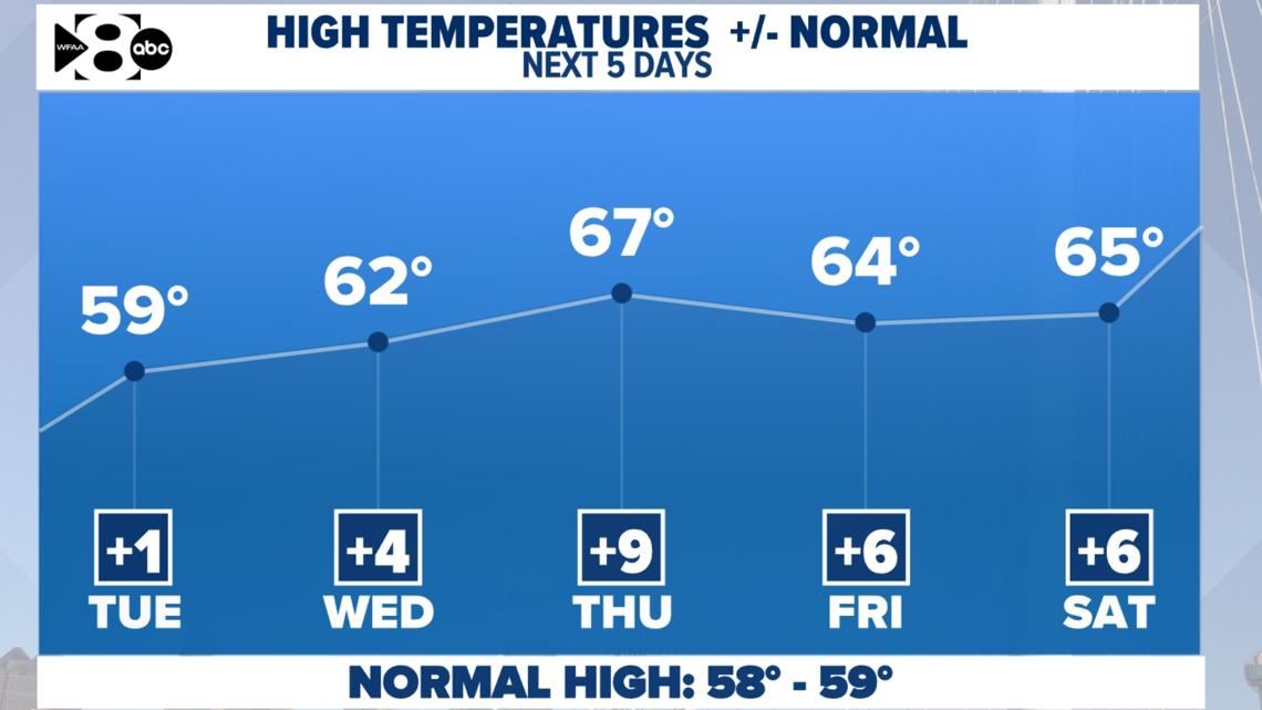 DFW Weather: Rain and storm chances in forecast for North Texas | wfaa.com