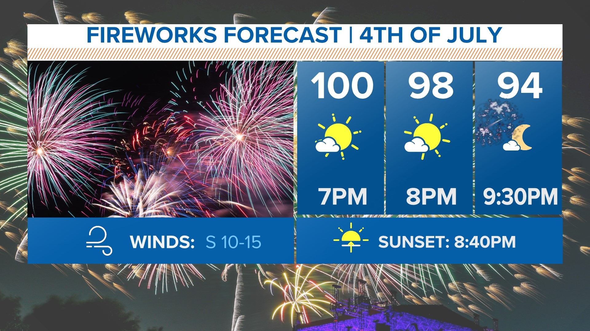 DFW weather High temperatures will finally drop this week, a bit