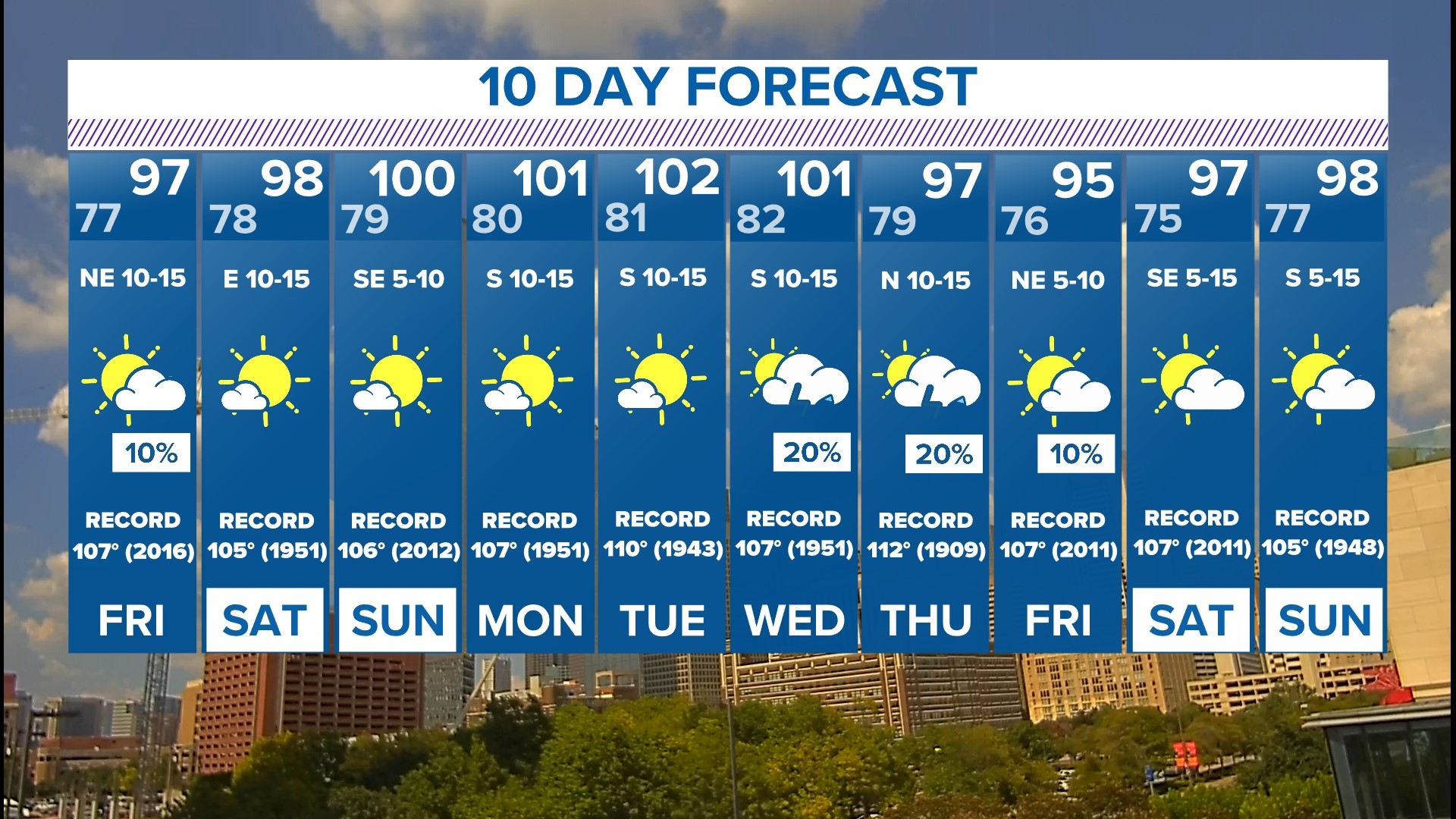 DFW Weather: Slightly less hot & increased rain chances this week ...