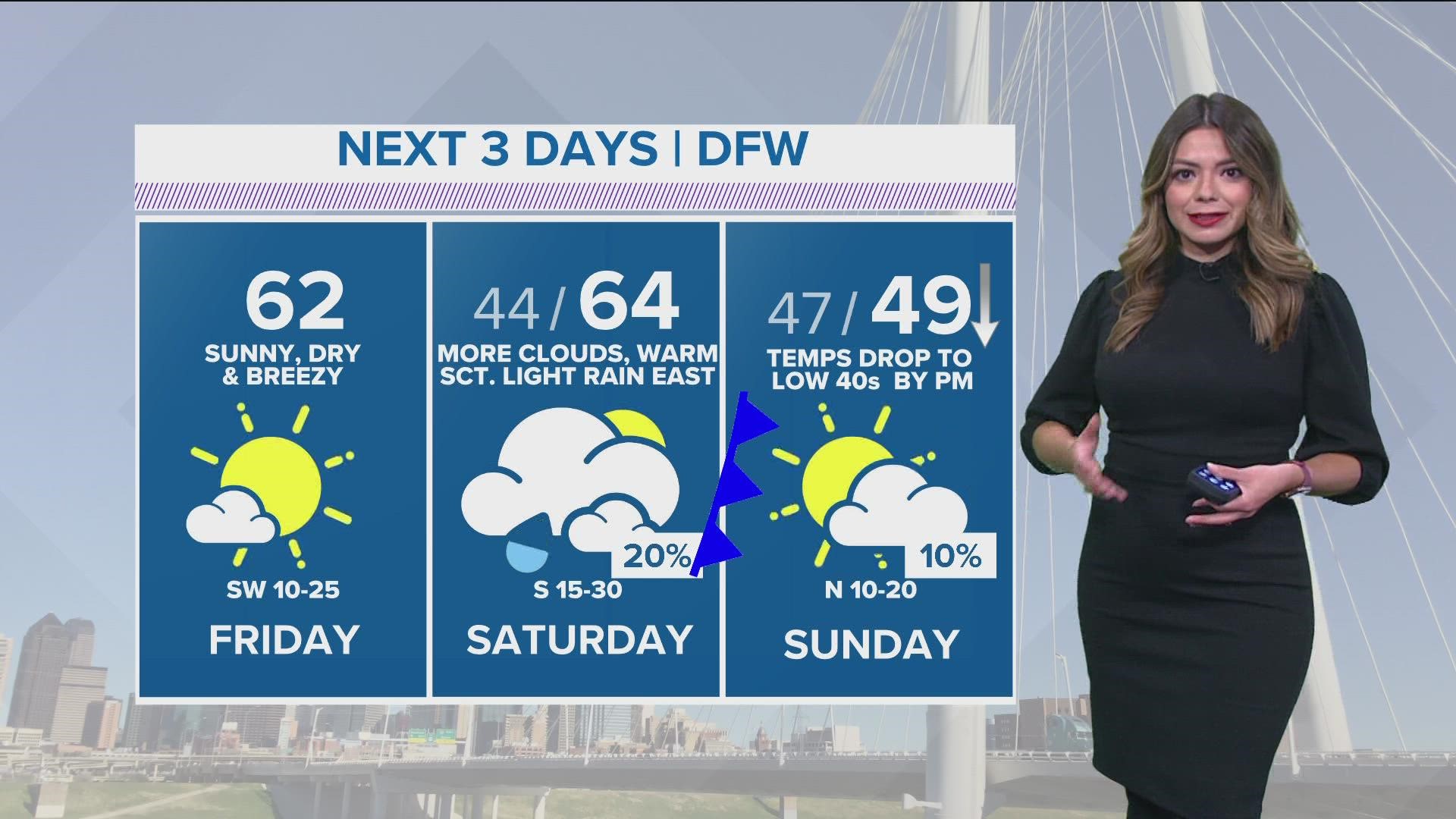 DFW Weekend Weather: Sunny today but rain and cold weather return.