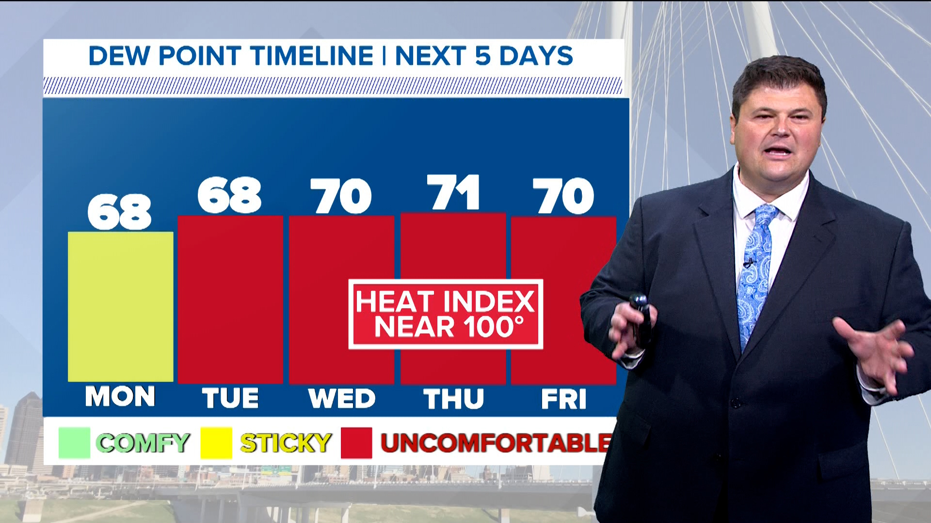 Fall starts next Sunday, but it sure doesn't feel like it in Texas. Humid summer temps are here to stay, at least for the next two weeks.