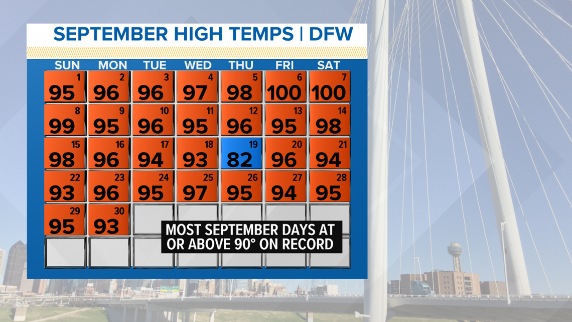 September was the hottest and driest on record in North Texas