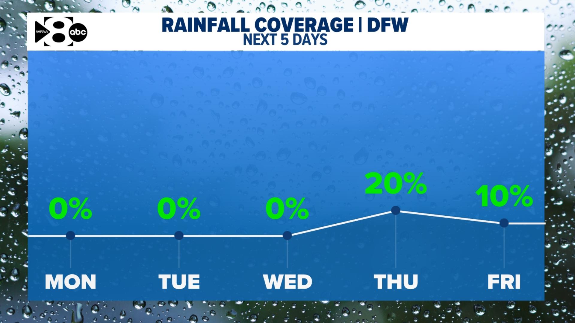 DFW Weather: Warm days ahead without rain | wfaa.com