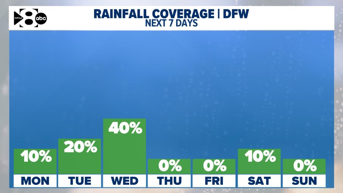 DFW Weather: A few storms possible this week with a cold front this weekend. Here's the latest.