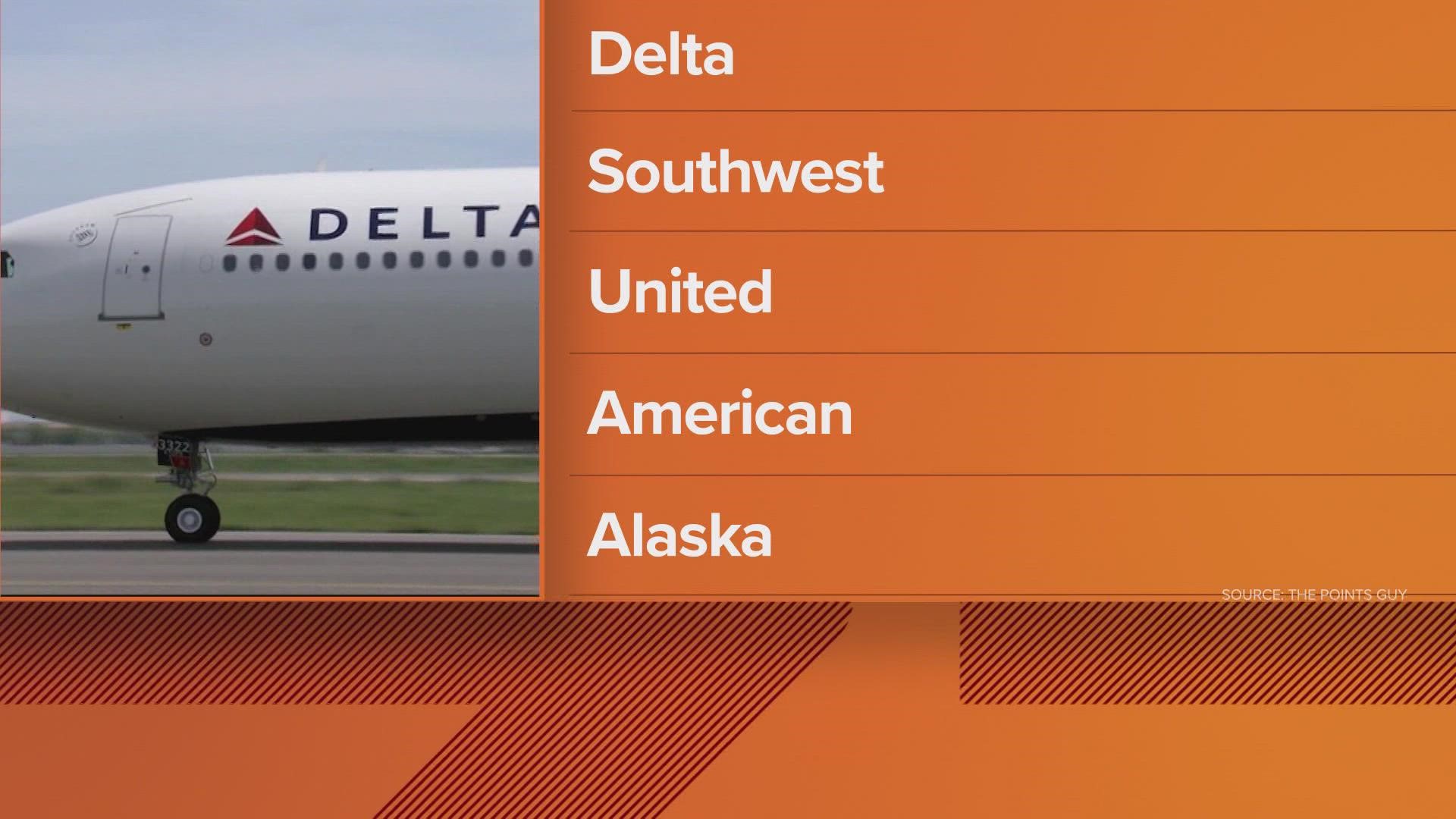 Delta was followed by Southwest at No. 2.