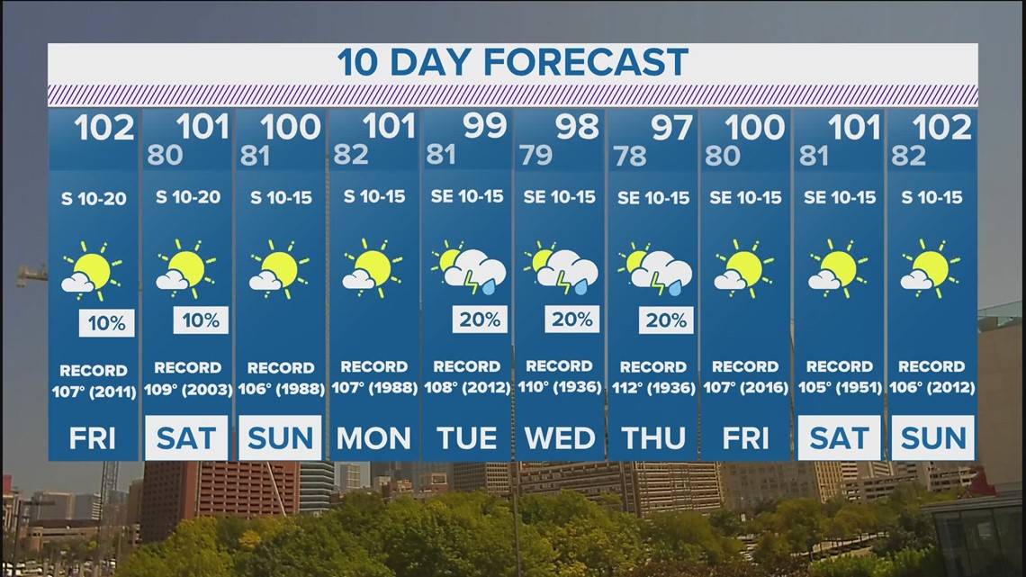 DFW weather: Triple digits continue, very low rain chances | wfaa.com