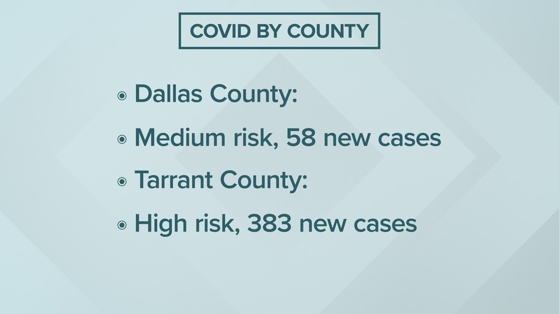 Dallas County, Tarrant County at different COVID risk levels